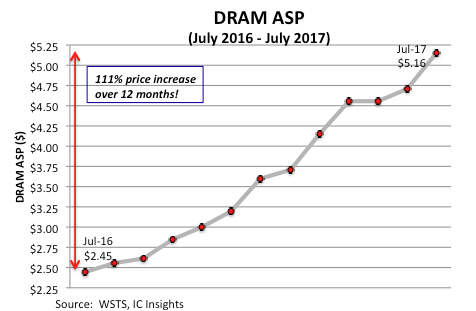 Gráfico de precios DRAM