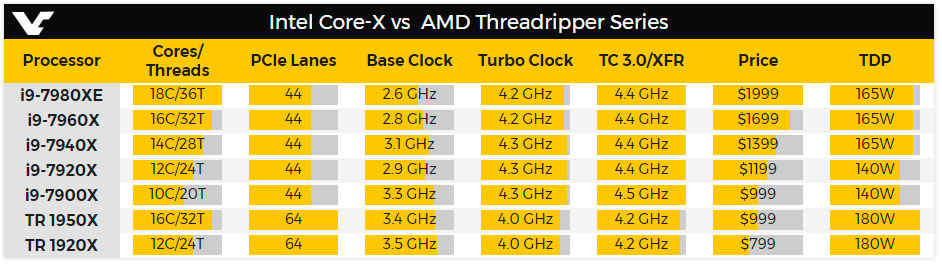 Comparativa precios i9 threadripper